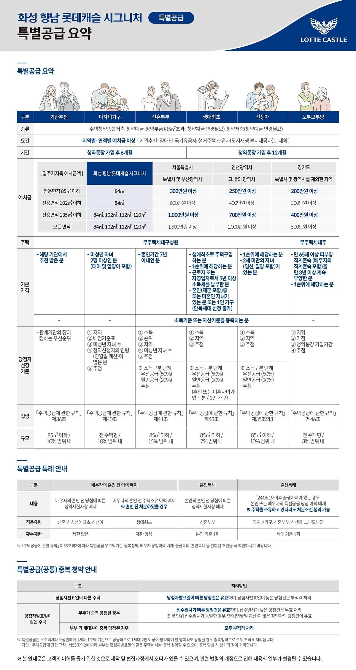 성공적인 청약 준비를 위한 1순위 청약 자격, 방법 및 체크포인트 - 화성 향남 롯데캐슬 시그니처